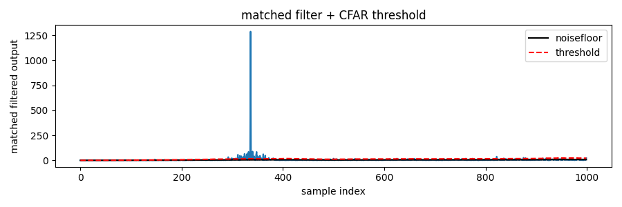CFAR detection
